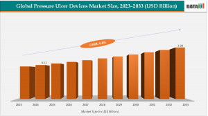 Pressure Ulcer Devices Market
