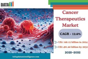 Cancer Therapeutics Market