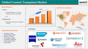 Corneal Transplant Market