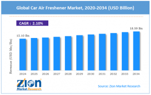Car Air Freshener Market size