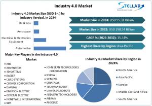 Industry 4.0 Market