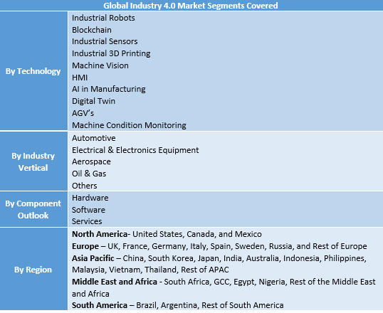 Industry 4.0 Market Segment