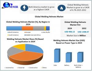 Welding Helmets Market