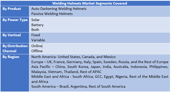 Welding Helmets Market Two