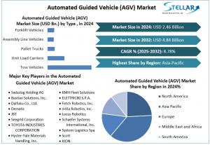 Automated Guided Vehicle (AGV) Market