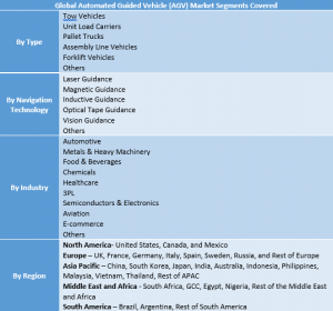 Automated Guided Vehicle (AGV) Market Segemnt