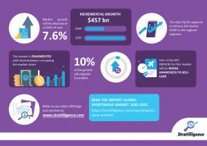 Infographic of Sportswear Market showing CAGR, projected size by 2033, key driver, fragmented competition, and Asia-Pacific contributing the largest share of growth.