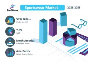Sportswear Market forecast for 2035, featuring projected market size, CAGR, dominating region, and fastest-growing region.
