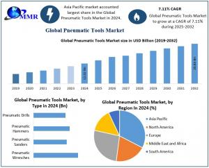 Pneumatic Tools Market