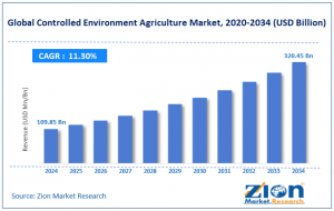 Controlled Environment Agriculture Market size