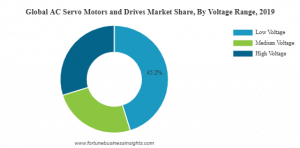 AC Servo Motors and Drives Market