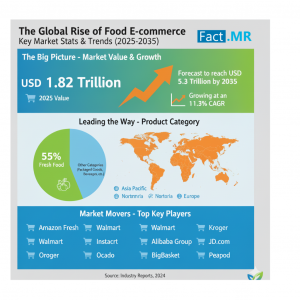 Food E-commerce Market