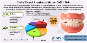 Dental Prosthetics Market