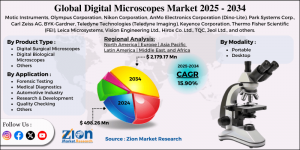 Digital Microscopes Market