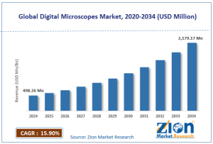 Digital Microscopes Market size