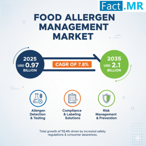 Food Allergen Management Market