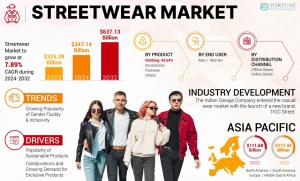 Streetwear Market Size