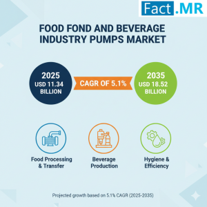 Food and Beverage Industry Pumps Market