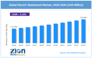 Electric Skateboard Industry
