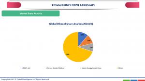 Ethanol Market