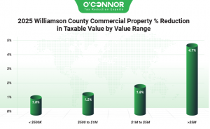 2025 Williamson County commercial property % reduction by O'Connor