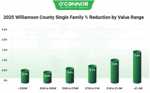 2025 Williamson County single family % reduction by O'Connor