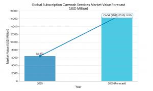 subscription carwash services market size