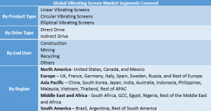 Vibrating Screen Market Segment