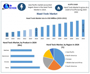 Hand Tools Market