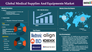 Medical Supplies and Equipments Market