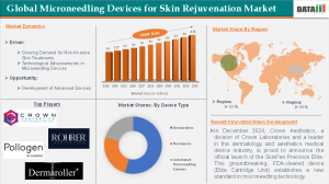 Microneedling Devices for Skin Rejuvenation Market