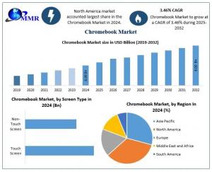 Chromebook Market
