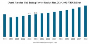 Well Testing Service Market