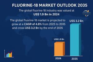 The global fluorine-18 market is projected to grow at a CAGR of 4.8% from 2025 to 2035 and cross US$ 3.2 Bn by the end of 2035