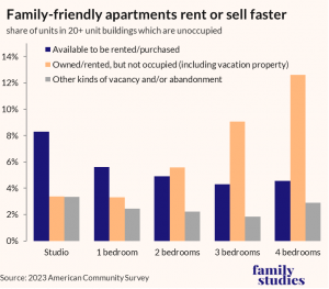 Chart showing studio-4 bedroom apartments and likelihood of vacancy.