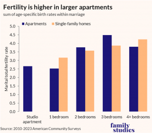 Chart showing the difference between studio-4 bed apartments and single-family homes and the marital total fertility rate.