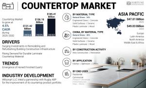 Countertop Market