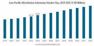 Distribution Substation Market