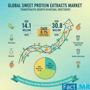 Sweet Protein Extracts Market
