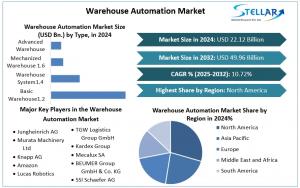 Warehouse Automation Market