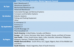Warehouse Automation Market Segment