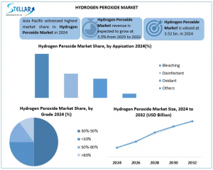 Hydrogen Peroxide Market