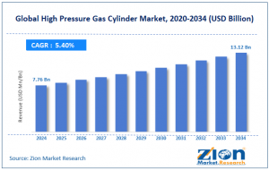 High Pressure Gas Cylinder Market size