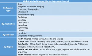 Medical Imaging Market Segment