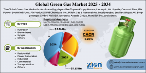 Green Gas Market