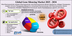Gene Silencing Market