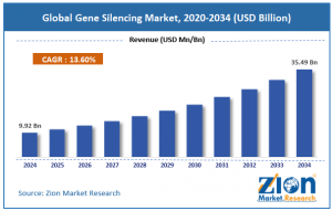 Gene Silencing Market size