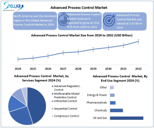 Advanced Process Control Market