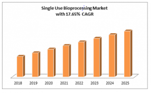 Single Use Bioprocessing Market with 17.65% CAGR