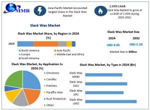 Slack Wax Market